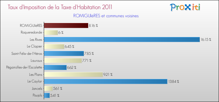 Taux d'imposition de la taxe d'habitation 2011 pour ROMIGUIèRES et les communes proches Comparaison des taux d'imposition de la taxe d'habitation 2011 pour ROMIGUIèRES et les communes voisines