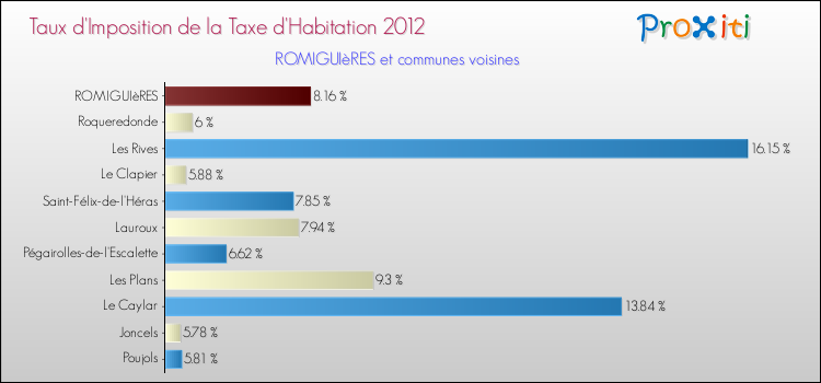 Taux d'imposition de la taxe d'habitation 2012 pour ROMIGUIèRES et les communes proches Comparaison des taux d'imposition de la taxe d'habitation 2012 pour ROMIGUIèRES et les communes voisines