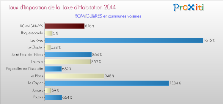Taux d'imposition de la taxe d'habitation 2014 pour ROMIGUIèRES et les communes proches Comparaison des taux d'imposition de la taxe d'habitation 2014 pour ROMIGUIèRES et les communes voisines
