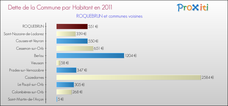 Dette par habitant de la commune en 2011 pour ROQUEBRUN et les communes proches Comparaison de la dette par habitant de la commune en 2011 pour ROQUEBRUN et les communes voisines