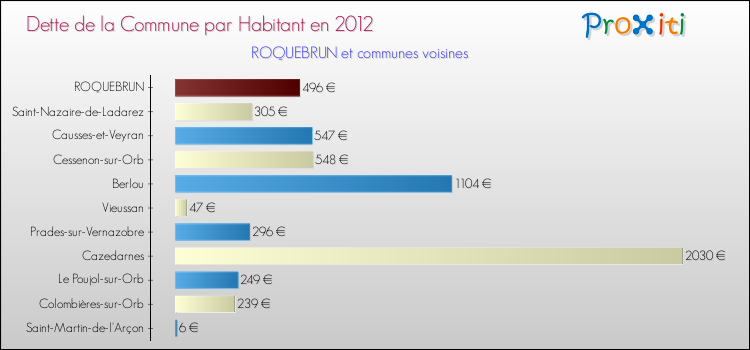Dette par habitant de la commune en 2012 pour ROQUEBRUN et les communes proches Comparaison de la dette par habitant de la commune en 2012 pour ROQUEBRUN et les communes voisines