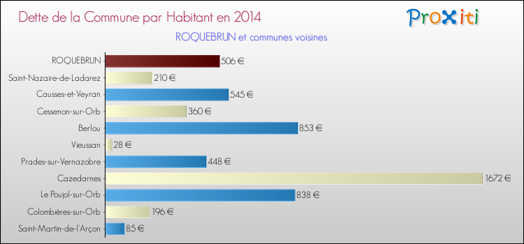 Dette par habitant de la commune en 2014 pour ROQUEBRUN et les communes proches Comparaison de la dette par habitant de la commune en 2014 pour ROQUEBRUN et les communes voisines