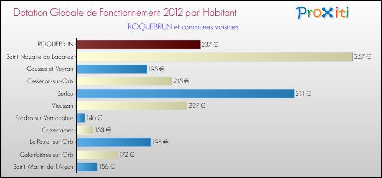 Montant des dotations globales de fonctionnement DGF par Habitant pour ROQUEBRUN et les communes proches Comparaison des des dotations globales de fonctionnement DGF par habitant pour ROQUEBRUN et les communes voisines