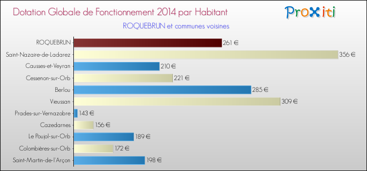 Montant des dotations globales de fonctionnement DGF par Habitant pour ROQUEBRUN et les communes proches en 2014. Comparaison des des dotations globales de fonctionnement DGF par habitant pour ROQUEBRUN et les communes voisines en 2014.