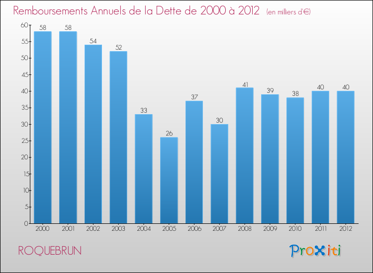 Evolution de l'annuité de la dette pour la commune de ROQUEBRUN de 2000 à 2012 Annuités de la dette pour ROQUEBRUN de 2000 à 2012