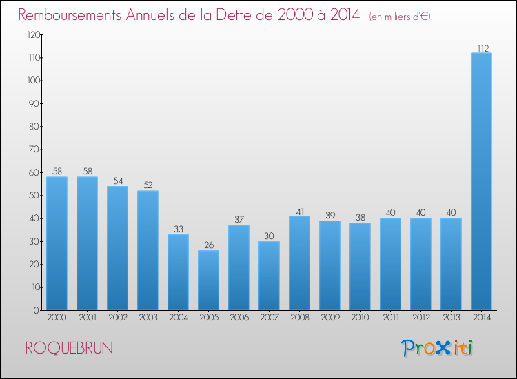 Evolution de l'annuité de la dette pour la commune de ROQUEBRUN de 2000 à 2014 Annuités de la dette pour ROQUEBRUN de 2000 à 2014