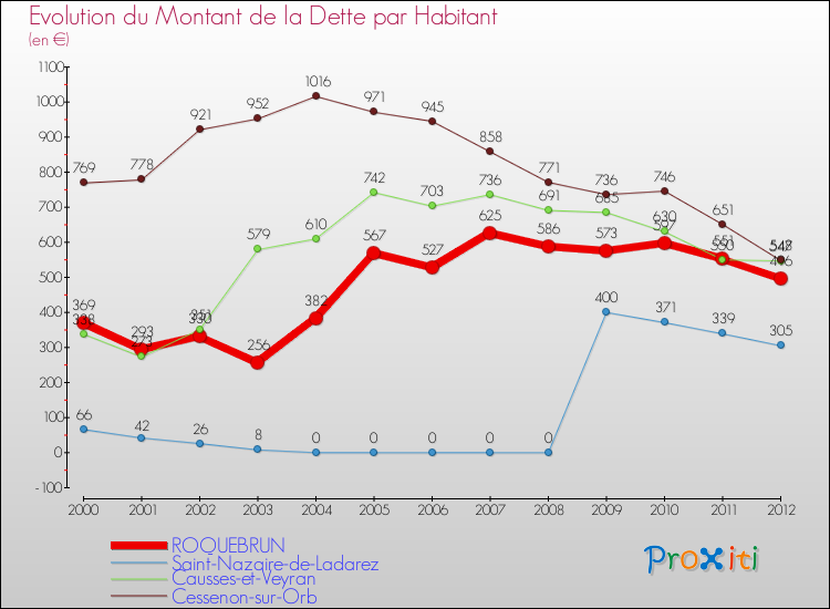 Evolution de la dette par habitant pour la commune de ROQUEBRUN et les communes proches de 2000 à 2012 Comparaison de la dette par habitant pour ROQUEBRUN et les communes voisines de 2000 à 2012