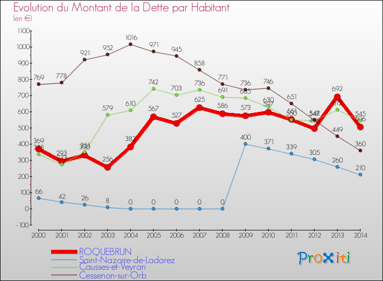 Evolution de la dette par habitant pour la commune de ROQUEBRUN et les communes proches de 2000 à 2014 Comparaison de la dette par habitant pour ROQUEBRUN et les communes voisines de 2000 à 2014