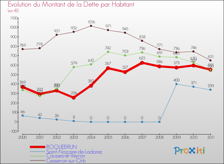 Evolution de la dette par habitant pour la commune de ROQUEBRUN et les communes proches Comparaison de la dette par habitant pour ROQUEBRUN et les communes voisines