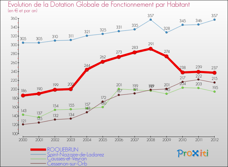 Evolution et montant de la dotation globale de fonctionnement par Habitant pour ROQUEBRUN et les communes proches Comparaison des dotations globales de fonctionnement par habitant pour ROQUEBRUN et les communes voisines