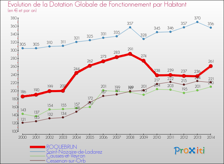 Evolution et montant de la dotation globale de fonctionnement par Habitant pour ROQUEBRUN et les communes proches de 2000 à 2014. Comparaison des dotations globales de fonctionnement par habitant pour ROQUEBRUN et les communes voisines de 2000 à 2014.