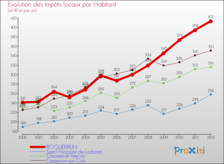 Evolution et montant des impôts locaux par Habitant pour ROQUEBRUN et les communes proches Comparaison des impôts locaux par habitant pour ROQUEBRUN et les communes voisines