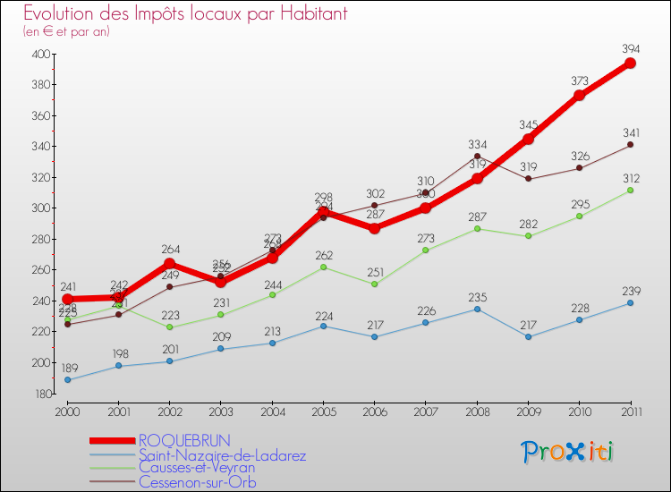 Evolution et montant des impôts locaux par Habitant pour ROQUEBRUN et les communes proches Comparaison des impôts locaux par habitant pour ROQUEBRUN et les communes voisines