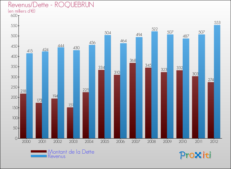 Evolution comparée de la dette et des revenus pour la commune de ROQUEBRUN de 2000 à 2012 Comparaison de la dette et des revenus pour ROQUEBRUN de 2000 à 2012