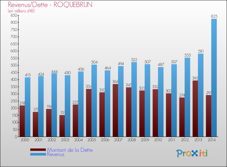 Evolution comparée de la dette et des revenus pour la commune de ROQUEBRUN de 2000 à 2014 Comparaison de la dette et des revenus pour ROQUEBRUN de 2000 à 2014
