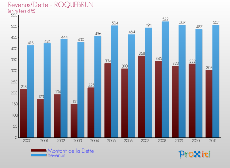 Evolution comparée de la dette et des revenus pour la commune de ROQUEBRUN de 2000 à 2011 Comparaison de la dette et des revenus pour ROQUEBRUN de 2000 à 2011