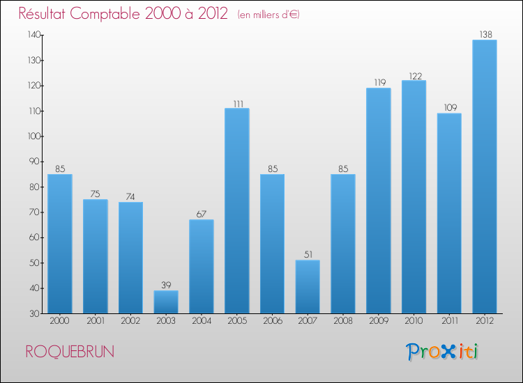 Evolution du résultat comptable pour la commune de ROQUEBRUN de 2000 à 2012 Evolution du résultat comptable pour ROQUEBRUN de 2000 à 2012