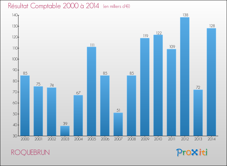 Evolution du résultat comptable pour la commune de ROQUEBRUN de 2000 à 2014 Evolution du résultat comptable pour ROQUEBRUN de 2000 à 2014
