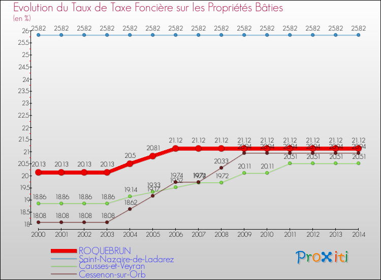 Evolution du taux de la taxe foncière sur le bati pour ROQUEBRUN et les communes proches de 2000 à 2014 Comparaison des taux de taxe foncière sur le bati pour ROQUEBRUN et les communes voisines de 2000 à 2014