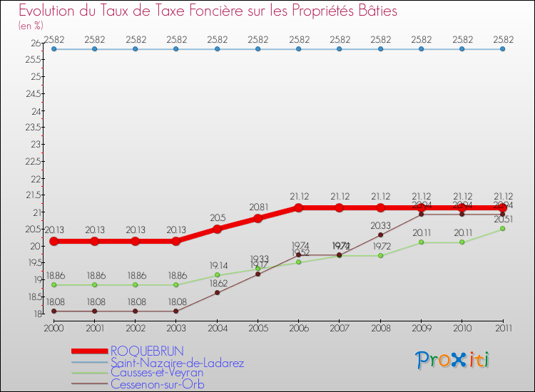 Evolution du taux de la taxe foncière sur le bati pour ROQUEBRUN et les communes proches Comparaison des taux de taxe foncière sur le bati pour ROQUEBRUN et les communes voisines