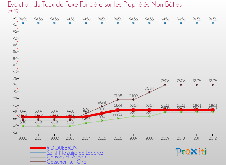 Evolution du taux de la taxe foncière sur les immeubles et terrains non batis pour ROQUEBRUN et les communes proches de 2000 à 2012 Comparaison des taux de la taxe foncière sur les immeubles et terrains non batis pour ROQUEBRUN et les communes voisines de 2000 à 2012