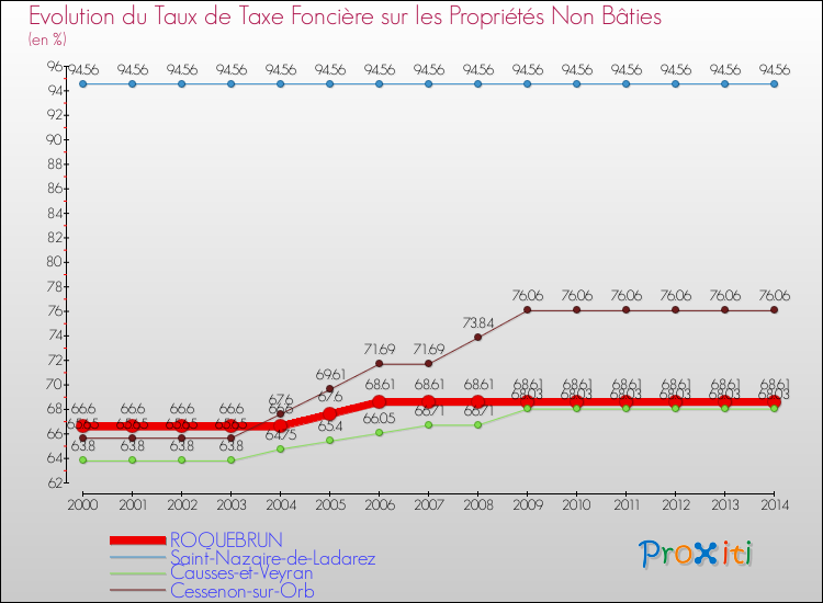 Evolution du taux de la taxe foncière sur les immeubles et terrains non batis pour ROQUEBRUN et les communes proches de 2000 à 2014 Comparaison des taux de la taxe foncière sur les immeubles et terrains non batis pour ROQUEBRUN et les communes voisines de 2000 à 2014