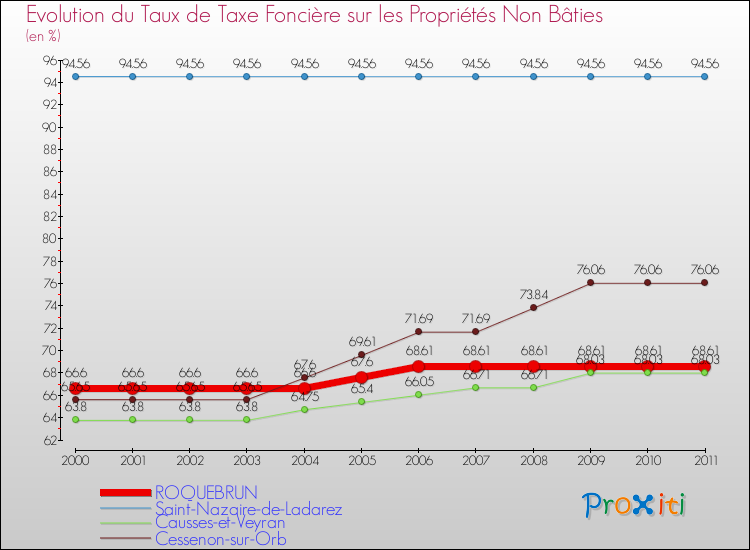 Evolution du taux de la taxe foncière sur les immeubles et terrains non batis pour ROQUEBRUN et les communes proches Comparaison des taux de la taxe foncière sur les immeubles et terrains non batis pour ROQUEBRUN et les communes voisines