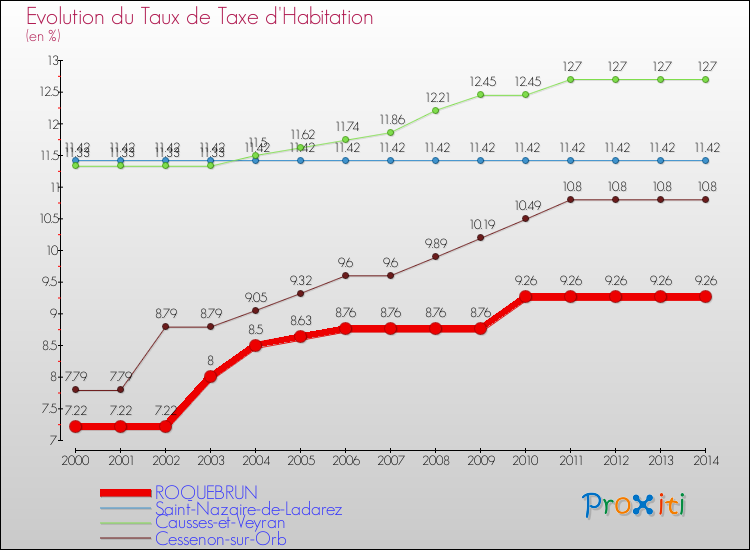 Evolution du taux de la taxe d'habitation pour ROQUEBRUN et les communes proches de 2000 à 2014 Comparaison des taux de la taxe d'habitation pour ROQUEBRUN et les communes voisines de 2000 à 2014