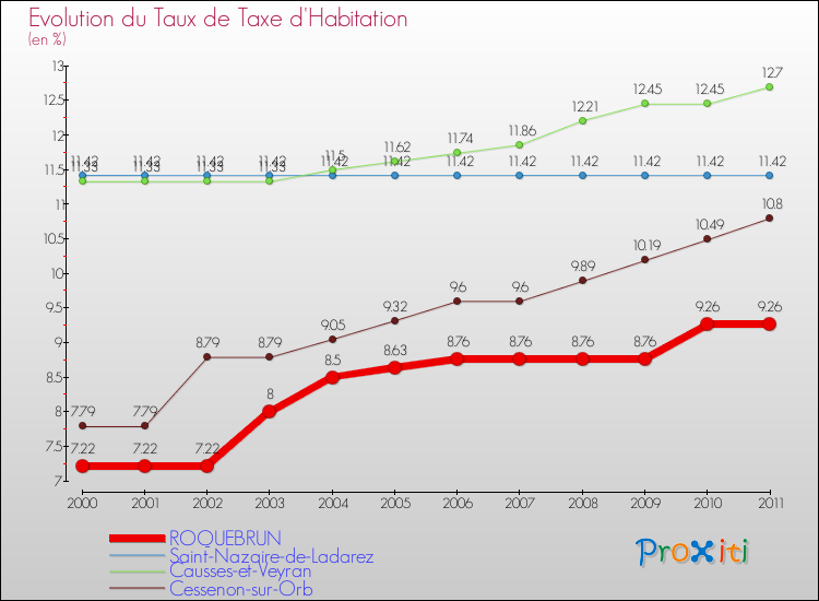 Evolution du taux de la taxe d'habitation pour ROQUEBRUN et les communes proches Comparaison des taux de la taxe d'habitation pour ROQUEBRUN et les communes voisines