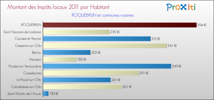 Montant des impôts locaux par Habitant pour ROQUEBRUN et les communes proches Comparaison des impôts locaux par habitant pour ROQUEBRUN et les communes voisines