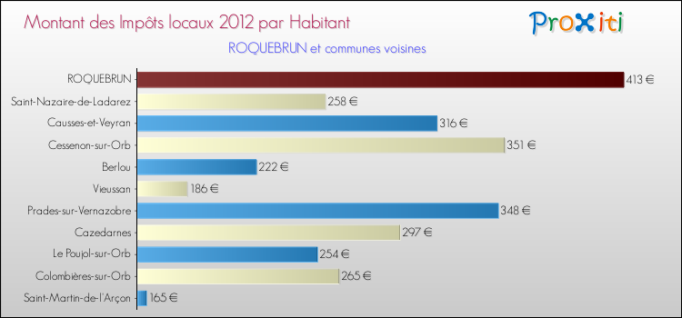 Montant des impôts locaux par Habitant pour ROQUEBRUN et les communes proches Comparaison des impôts locaux par habitant pour ROQUEBRUN et les communes voisines