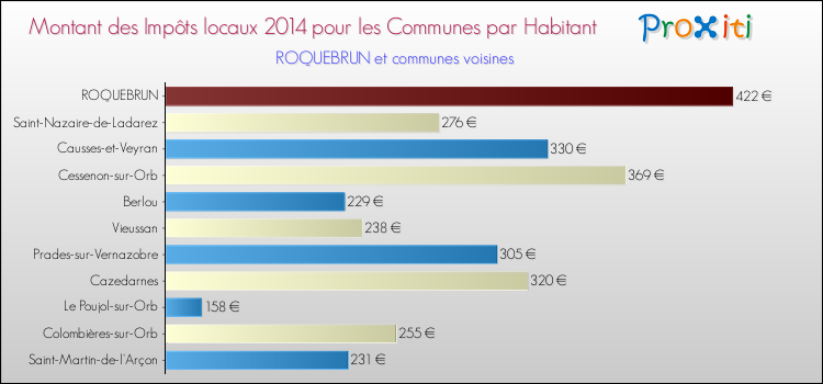 Montant des impôts locaux par Habitant pour ROQUEBRUN et les communes proches en 2014 Comparaison des impôts locaux par habitant pour ROQUEBRUN et les communes voisines en 2014