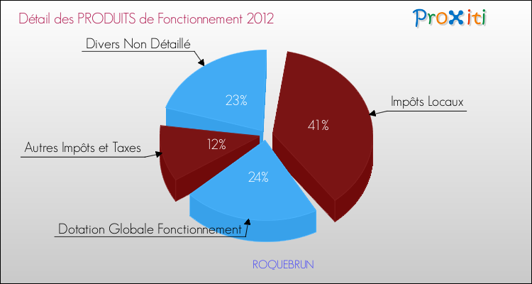 Décomposition du Budget de Fonctionnement 2012 de la commune de ROQUEBRUN Budget de Fonctionnement 2012 pour la commune de ROQUEBRUN
