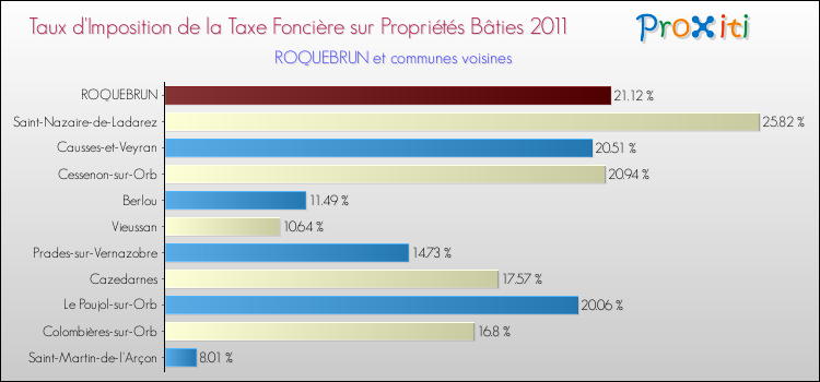Taux d'imposition de la taxe foncière sur le bati 2011 pour ROQUEBRUN et les communes proches Comparaison des taux d'imposition de la taxe foncière sur le bati 2011 pour ROQUEBRUN et les communes voisines