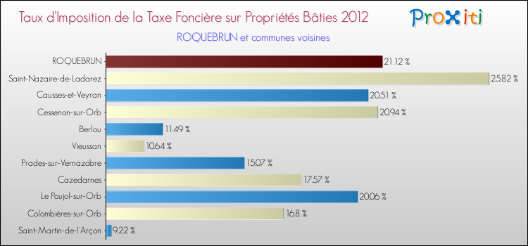 Taux d'imposition de la taxe foncière sur le bati 2012 pour ROQUEBRUN et les communes proches Comparaison des taux d'imposition de la taxe foncière sur le bati 2012 pour ROQUEBRUN et les communes voisines