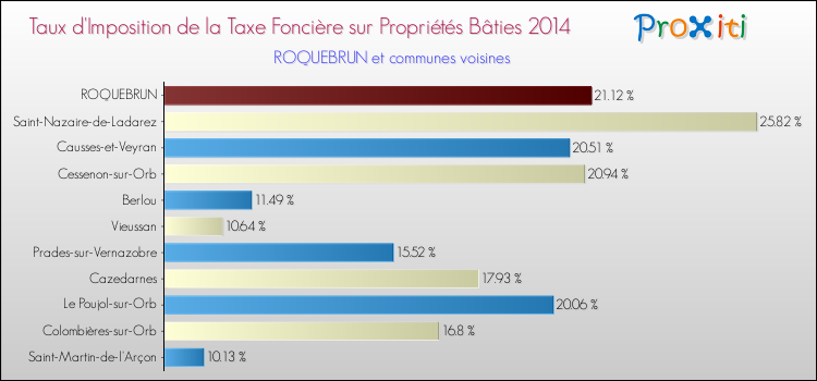 Taux d'imposition de la taxe foncière sur le bati 2014 pour ROQUEBRUN et les communes proches Comparaison des taux d'imposition de la taxe foncière sur le bati 2014 pour ROQUEBRUN et les communes voisines