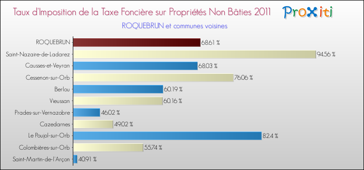 Taux d'imposition de la taxe foncière sur les immeubles et terrains non batis 2011 pour ROQUEBRUN et les communes proches Comparaison des taux d'imposition de la taxe foncière sur les immeubles et terrains non batis 2011 pour ROQUEBRUN et les communes voisines
