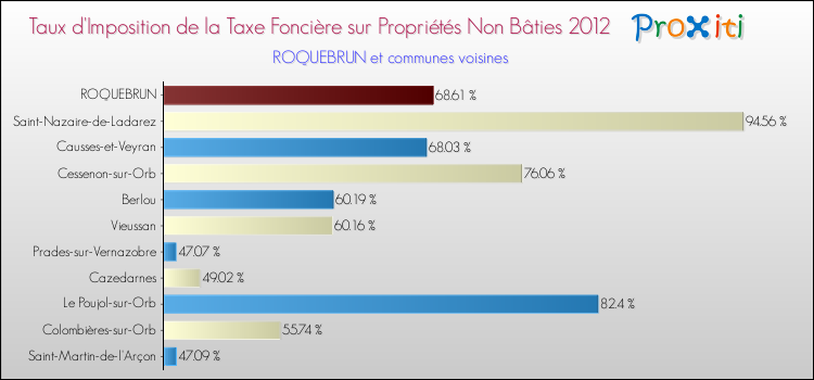 Taux d'imposition de la taxe foncière sur les immeubles et terrains non batis 2012 pour ROQUEBRUN et les communes proches Comparaison des taux d'imposition de la taxe foncière sur les immeubles et terrains non batis 2012 pour ROQUEBRUN et les communes voisines