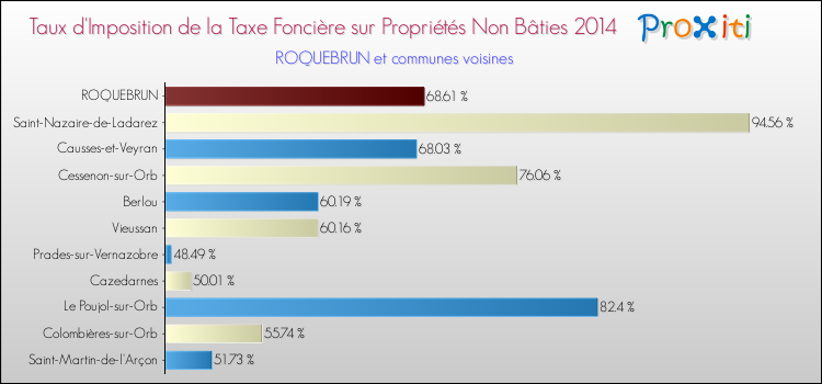 Taux d'imposition de la taxe foncière sur les immeubles et terrains non batis 2014 pour ROQUEBRUN et les communes proches Comparaison des taux d'imposition de la taxe foncière sur les immeubles et terrains non batis 2014 pour ROQUEBRUN et les communes voisines