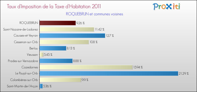 Taux d'imposition de la taxe d'habitation 2011 pour ROQUEBRUN et les communes proches Comparaison des taux d'imposition de la taxe d'habitation 2011 pour ROQUEBRUN et les communes voisines
