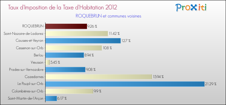 Taux d'imposition de la taxe d'habitation 2012 pour ROQUEBRUN et les communes proches Comparaison des taux d'imposition de la taxe d'habitation 2012 pour ROQUEBRUN et les communes voisines