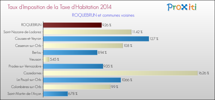 Taux d'imposition de la taxe d'habitation 2014 pour ROQUEBRUN et les communes proches Comparaison des taux d'imposition de la taxe d'habitation 2014 pour ROQUEBRUN et les communes voisines