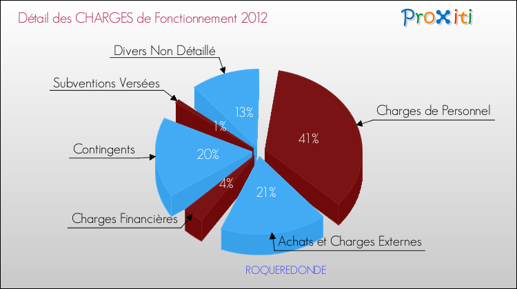 Décomposition des Charges de Fonctionnement 2012 de la commune de ROQUEREDONDE Charges de Fonctionnement 2012 pour la commune de ROQUEREDONDE