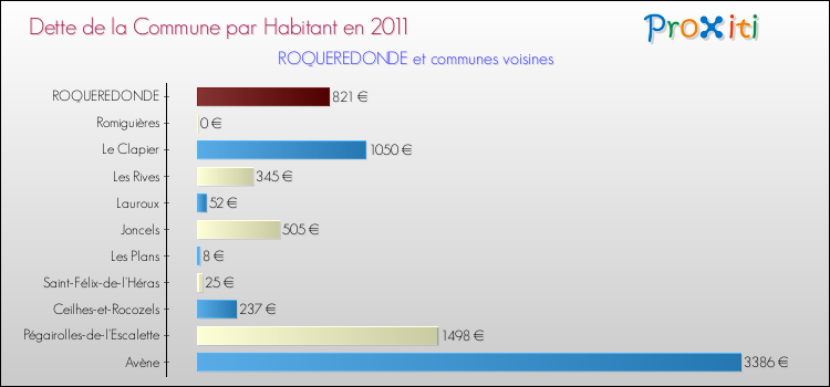 Dette par habitant de la commune en 2011 pour ROQUEREDONDE et les communes proches Comparaison de la dette par habitant de la commune en 2011 pour ROQUEREDONDE et les communes voisines
