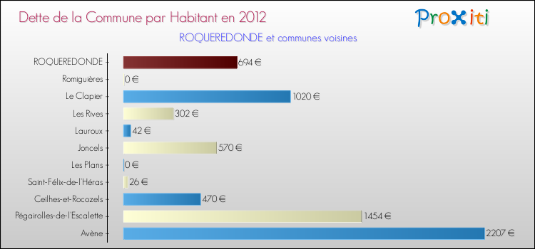 Dette par habitant de la commune en 2012 pour ROQUEREDONDE et les communes proches Comparaison de la dette par habitant de la commune en 2012 pour ROQUEREDONDE et les communes voisines