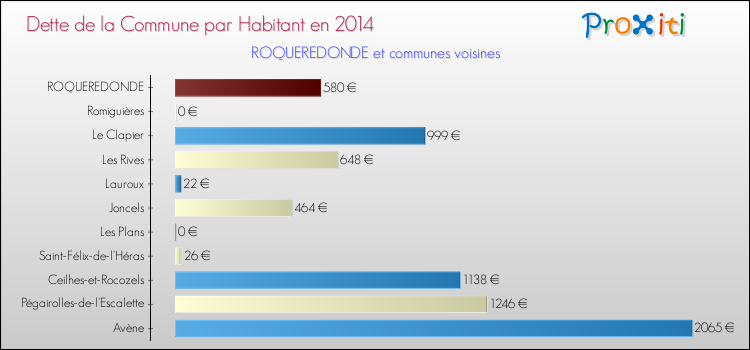 Dette par habitant de la commune en 2014 pour ROQUEREDONDE et les communes proches Comparaison de la dette par habitant de la commune en 2014 pour ROQUEREDONDE et les communes voisines