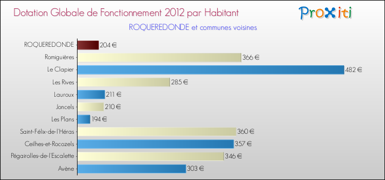 Montant des dotations globales de fonctionnement DGF par Habitant pour ROQUEREDONDE et les communes proches Comparaison des des dotations globales de fonctionnement DGF par habitant pour ROQUEREDONDE et les communes voisines