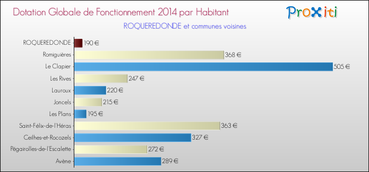 Montant des dotations globales de fonctionnement DGF par Habitant pour ROQUEREDONDE et les communes proches en 2014. Comparaison des des dotations globales de fonctionnement DGF par habitant pour ROQUEREDONDE et les communes voisines en 2014.