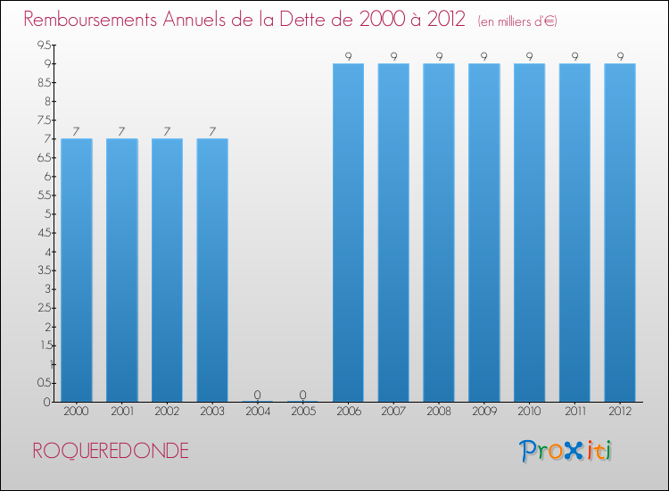 Evolution de l'annuité de la dette pour la commune de ROQUEREDONDE de 2000 à 2012 Annuités de la dette pour ROQUEREDONDE de 2000 à 2012