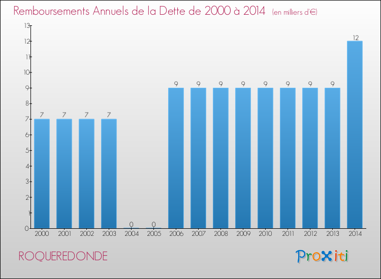 Evolution de l'annuité de la dette pour la commune de ROQUEREDONDE de 2000 à 2014 Annuités de la dette pour ROQUEREDONDE de 2000 à 2014